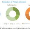 Digital Pathology Market