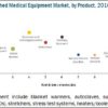 Refurbished Medical Equipment Market