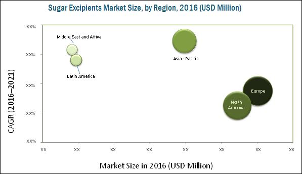 Sugar-Based Excipients Market