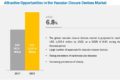 Vascular Closure Devices Market