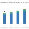 Central Fill Pharmacy Automation Market