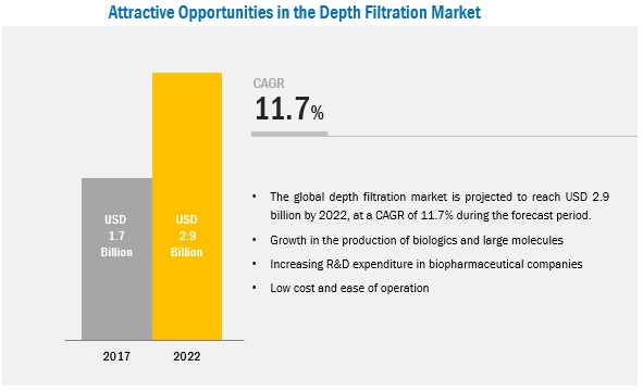 Depth Filtration Market