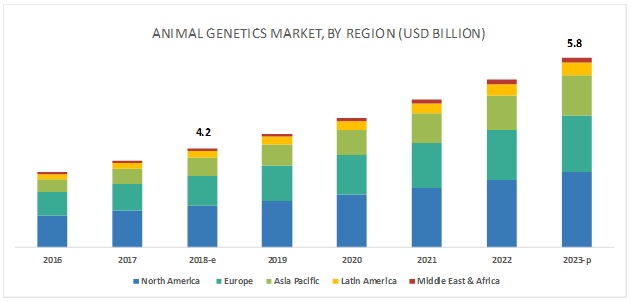 Animal Genetics Market