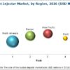 Contrast Injectors Market