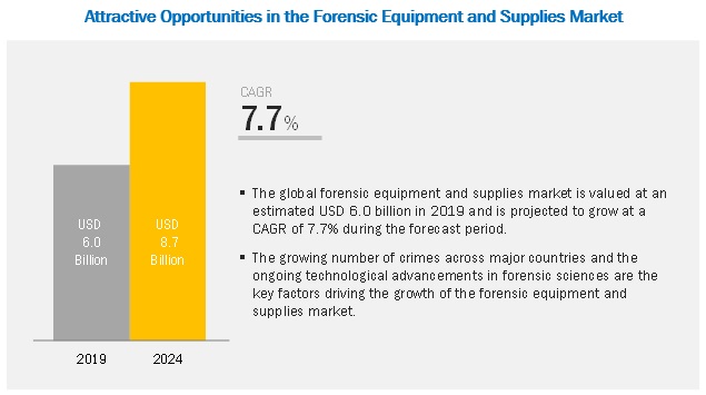 Forensic Equipment and Supplies Market