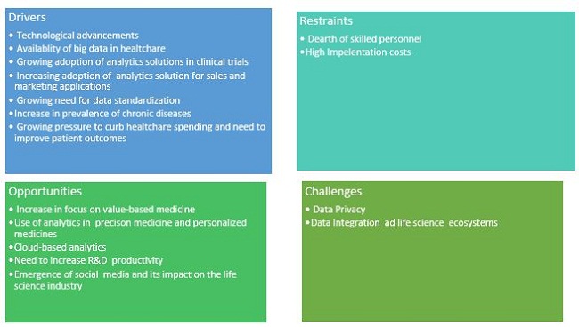 Life Science Analytics Market