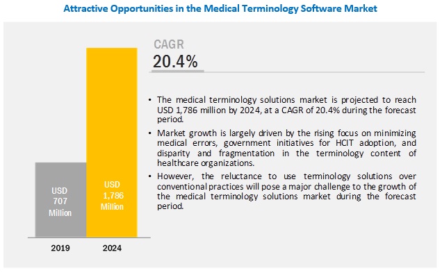 Medical Terminology Software Market