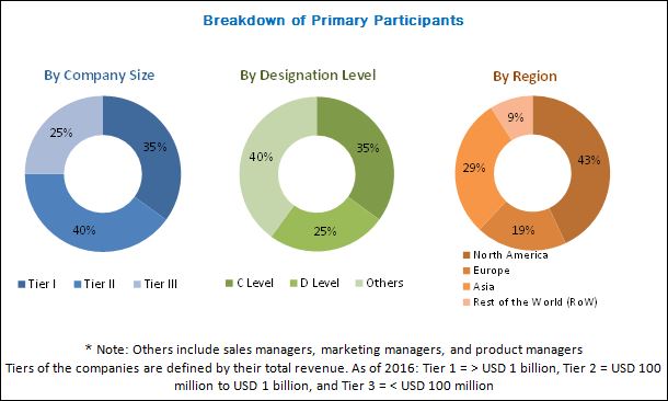 Single cell Analysis Market