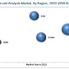 Single cell Analysis Market