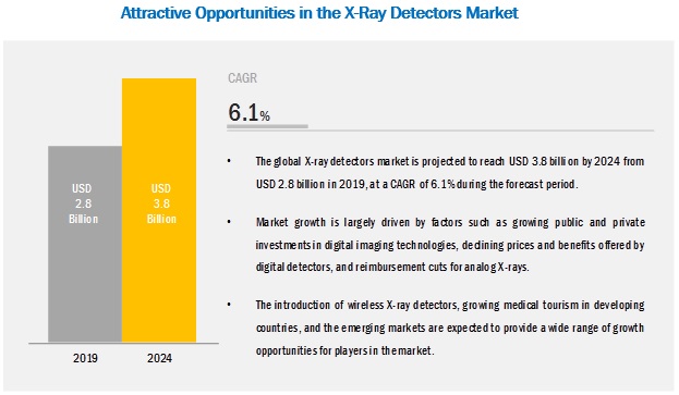 X-ray detectors market