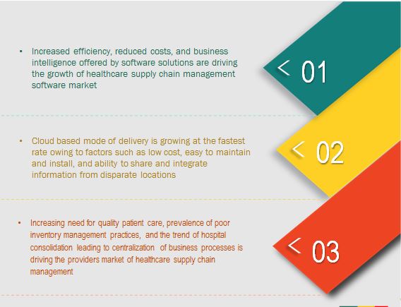 Healthcare Supply Chain Management Market