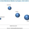 Track etched Membrane Market