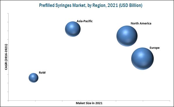 Prefilled Syringes Market