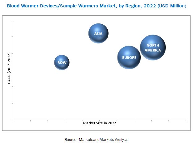 blood warmer devices market