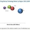 Nasal Drug Delivery Technology Market