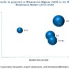 Medical Membranes Market