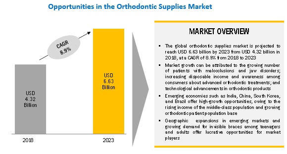 Orthodontic Supplies Market