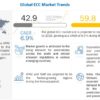 Emission Control Catalysts Market