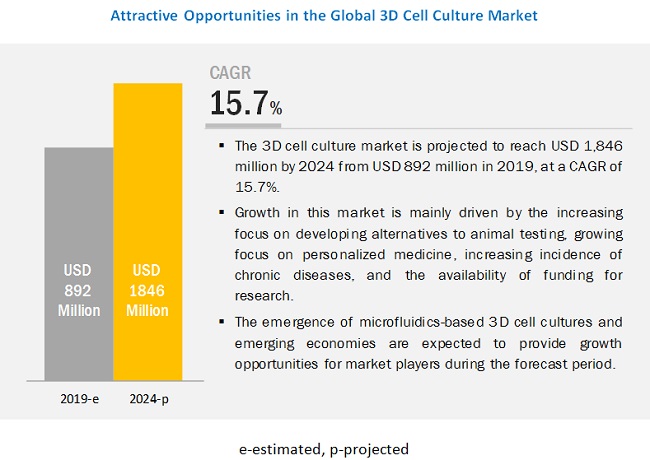 3d cell culture market