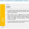 North American Radiation Protection Apron Market
