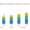 Cell Therapy Technologies Market