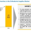 Orthodontic Supplies Market