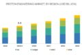 Protein Engineering Market