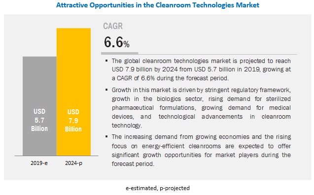 Cleanroom Technologies Market