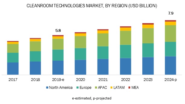 Cleanroom Technology Market