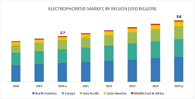 Electrophoresis Market