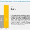 Immunoprecipitation Market