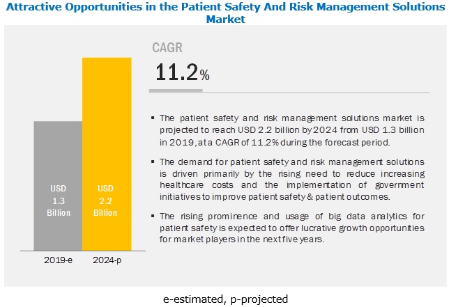 Patient Safety and Risk Management Solutions Market: