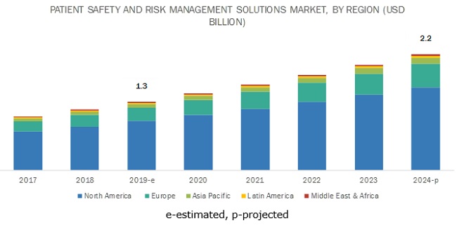 Patient Safety and Risk Management Software Market: