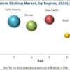 western-blotting-market