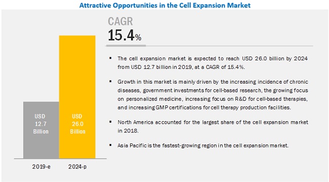 Cell Expansion market