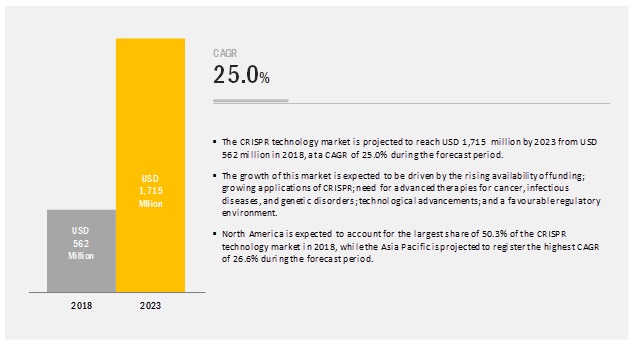 CRISPR Technology Market