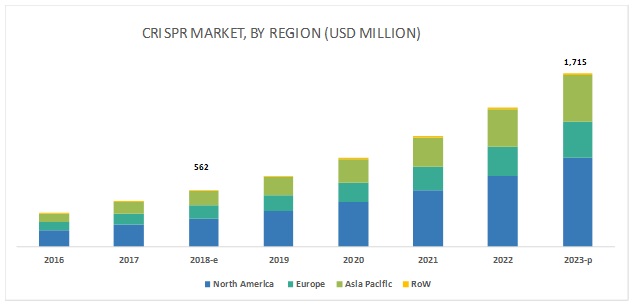 CRISPR Products Market