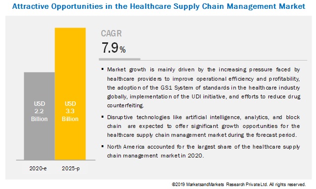 Healthcare Supply Chain Management Market