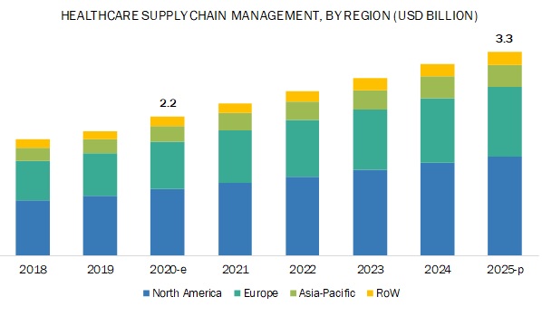 Medical Supply Chain Management Market