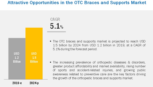 OTC Braces and Supports Market