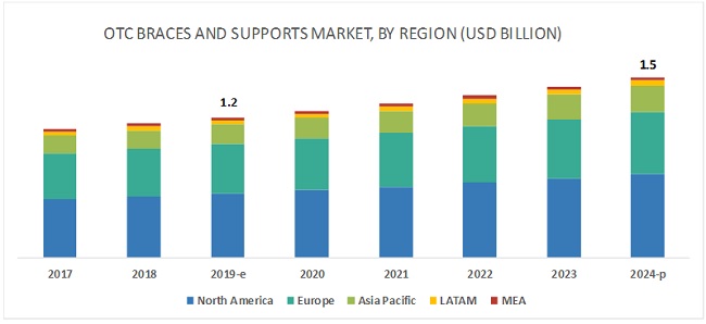 OTC Orthopedic Braces Market