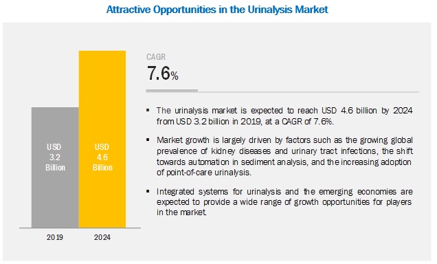 urinalysis market