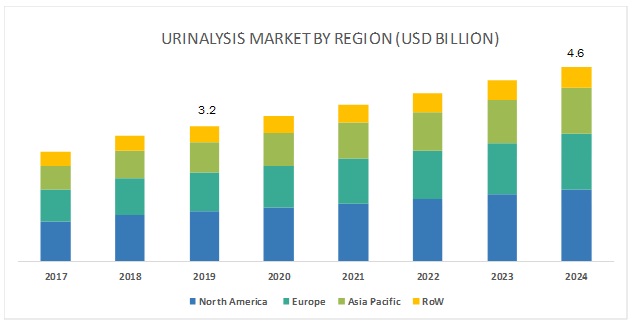 urinalysis systems market