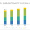 Cell Based Assays Market