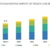 Protein Engineering Market