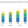 Protein Engineering Market