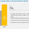 Sports Medicine Market