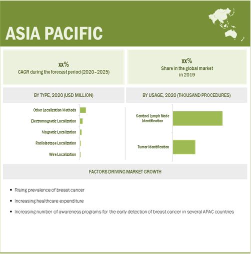 Wire localization market