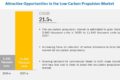 Low-Carbon Propulsion Market