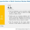 North American Radiopharmaceuticals Market